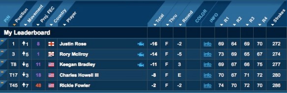 Image of My Leaderboard for Fantasy Golf