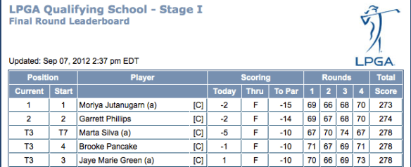 Snap shot of Leaderboad from LPGA website