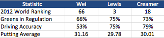 Stats Comparision Chart
